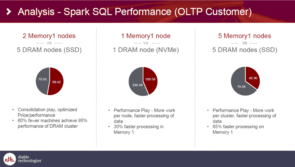 real customer benchmark Memory1 2017