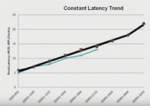 multi generational DRAM latency trend 