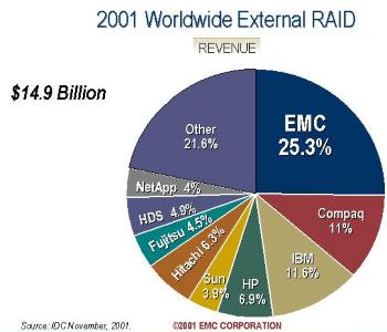 news image - EMC market share