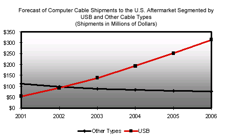 news image, USB market from VDC
