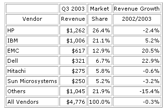 news image - disk storage market from IDC