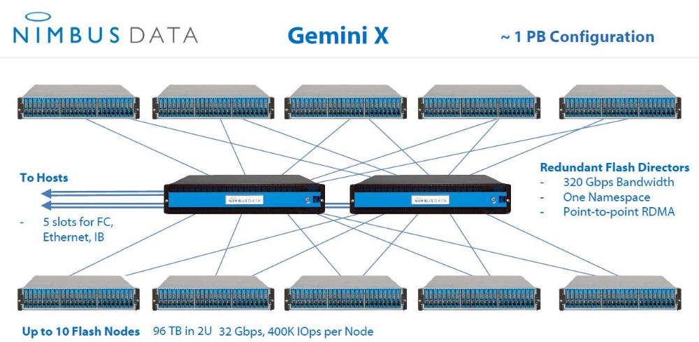 1 petabyte of  Nimbus Gemini X  looks like this