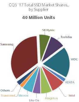 Trendfocus SSD report Q3 2017