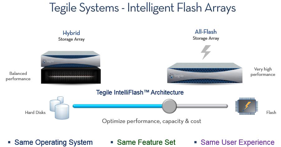 Tegile's slider metaphor image for increasing  the ratio of flash compared to HDD in a hybrid